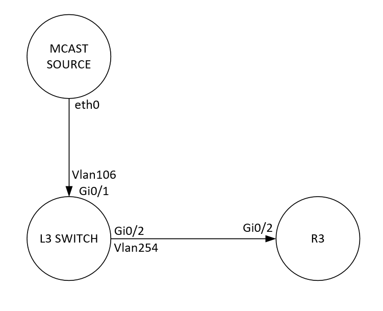 SINGLE VRF - MULTICAST ROUTING - LAYER 3 SWITCH (CISCO 9300) - Cisco