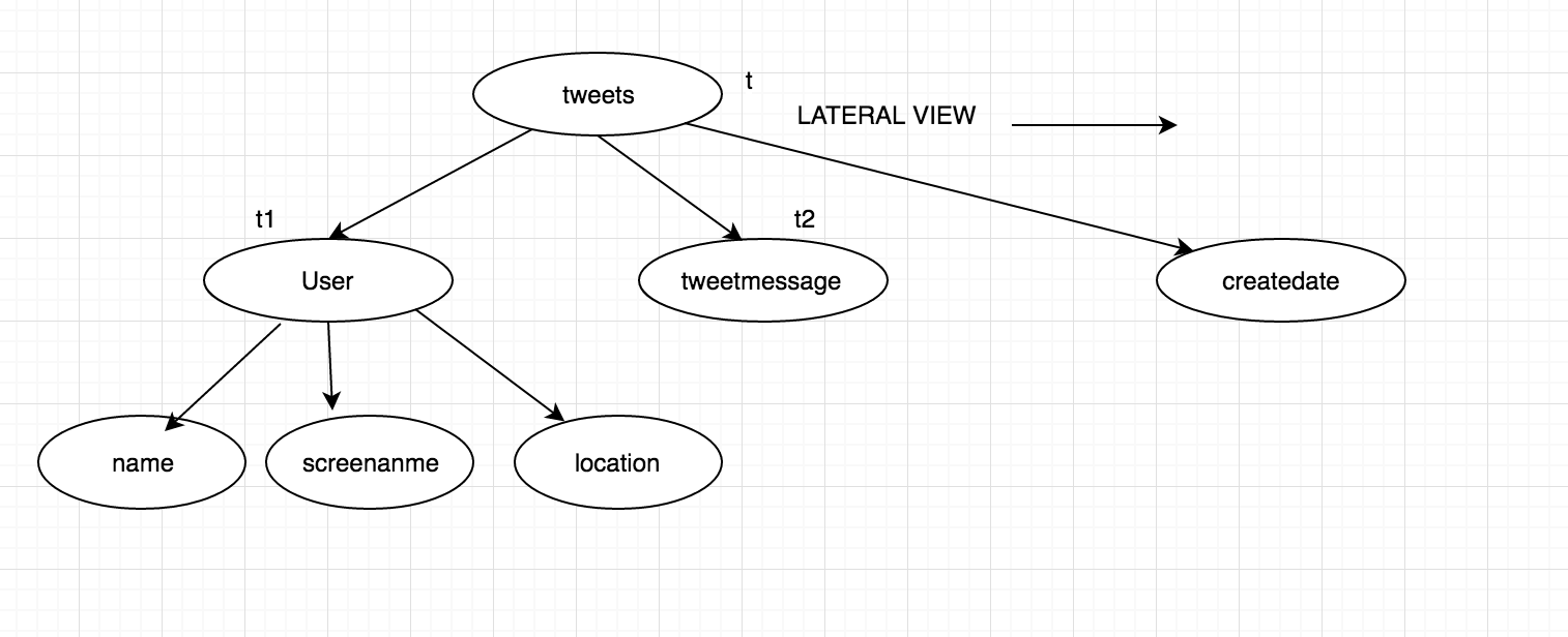 Importing and Querying JSON data in Hive Cloudera Community 246373