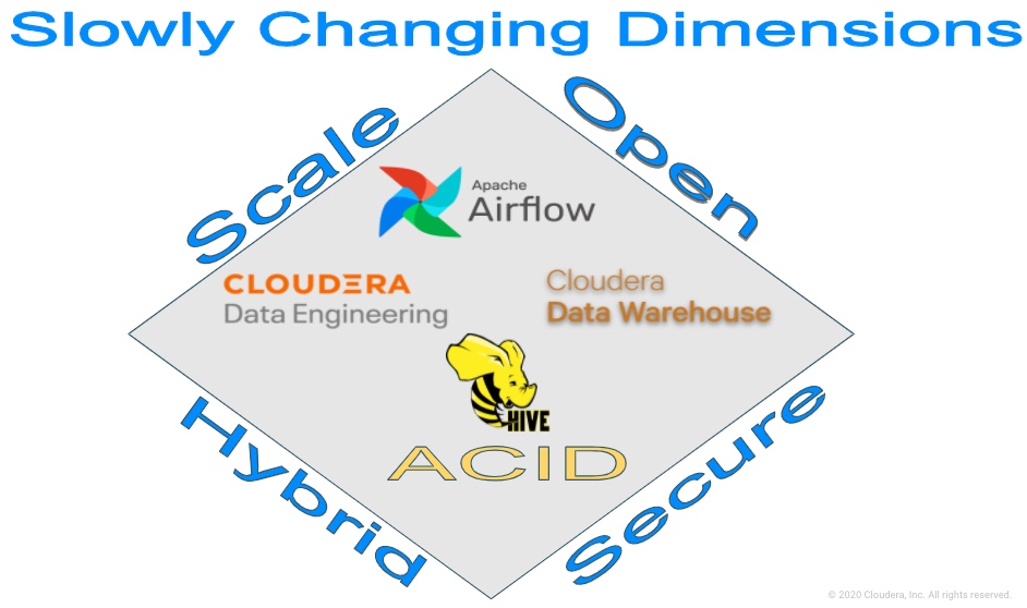 Hive ACID Handling Slowly Changing Dimensions at... Cloudera