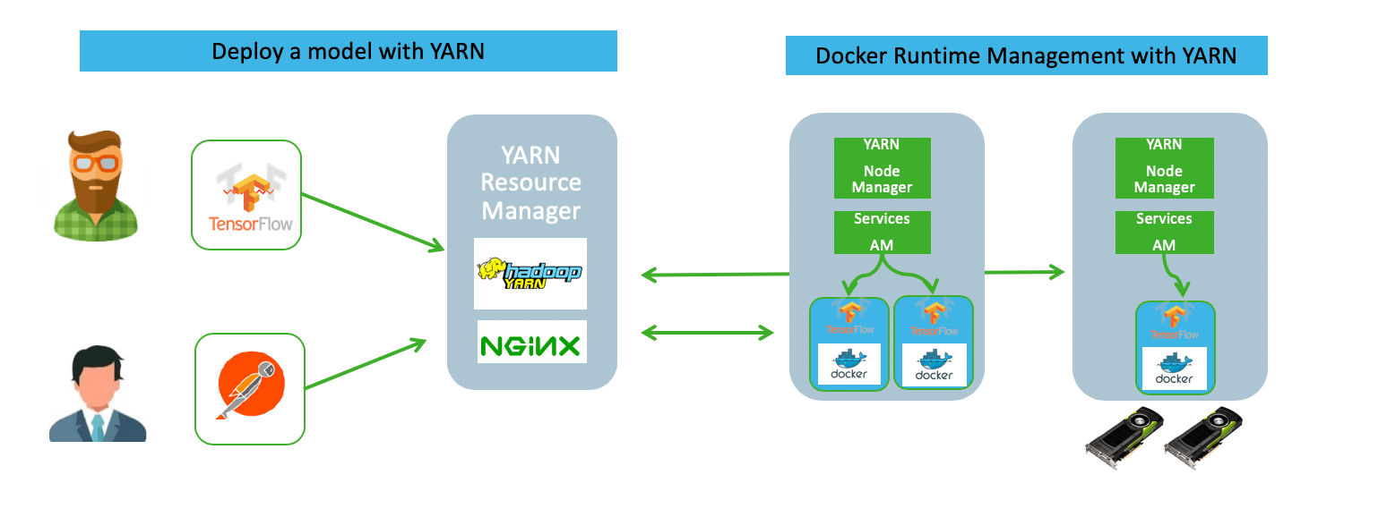 Tensorflow Serving with Docker on YARN Cloudera Community