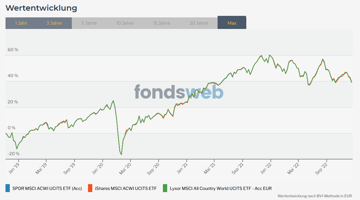 Top Preis ETFs entfallen ab 01.01.2023. Alternativ... Seite 8 comdirect