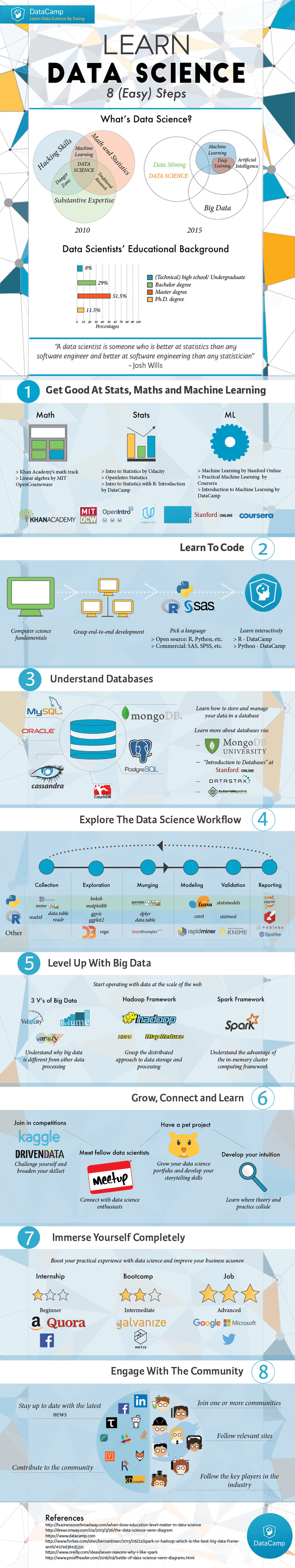 Learn Data Science Infographic
