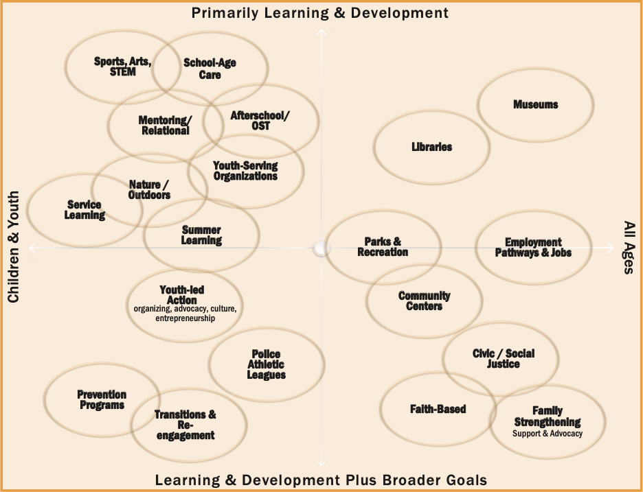 A Typology of CommunityBased Learning and Development Settings