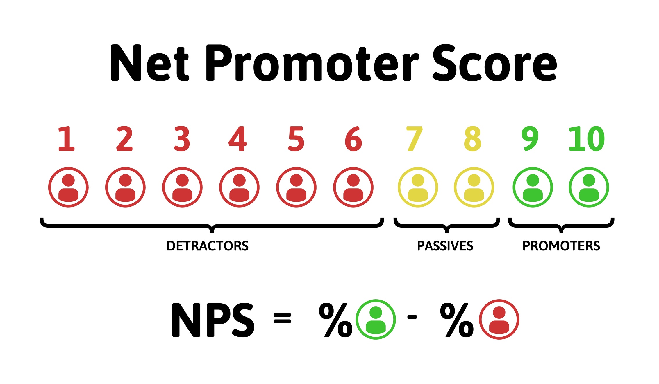 NPS O que é Net Promoter Score, Como Calcular e Implantar na Empresa.