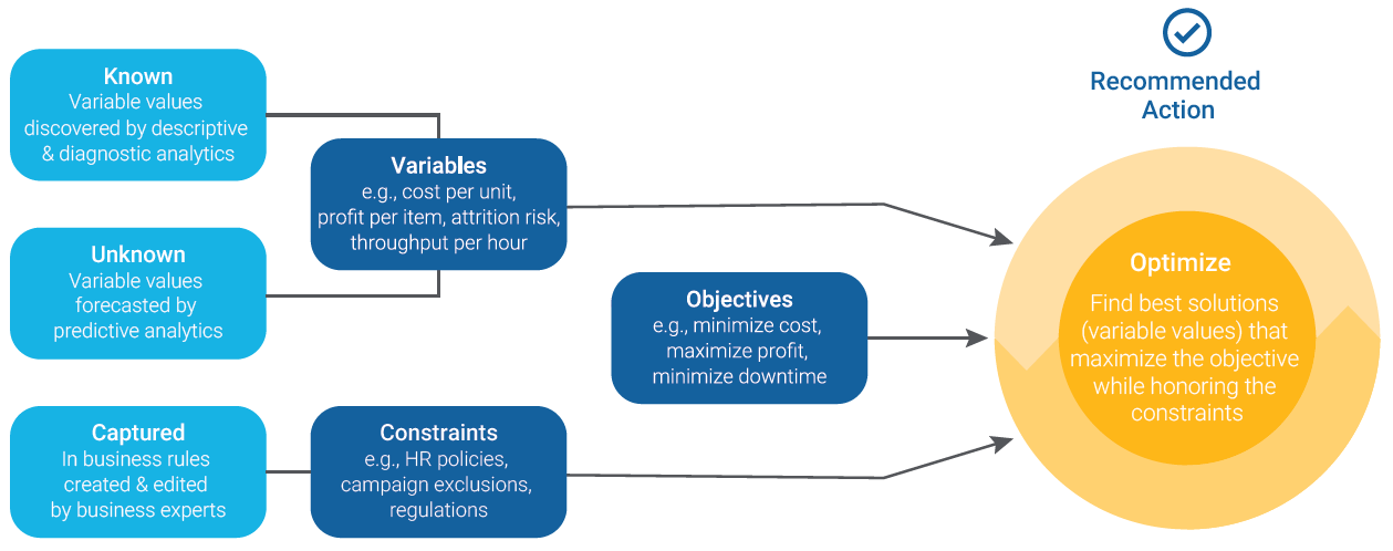 What is (Mathematical) Optimization?