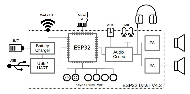 Audio acquisition with Espressif ESP32 WROOM and WROVER modules Audio