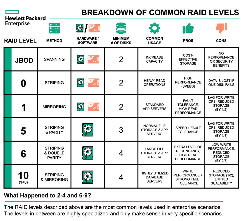 What are RAID levels, and which are best for you?