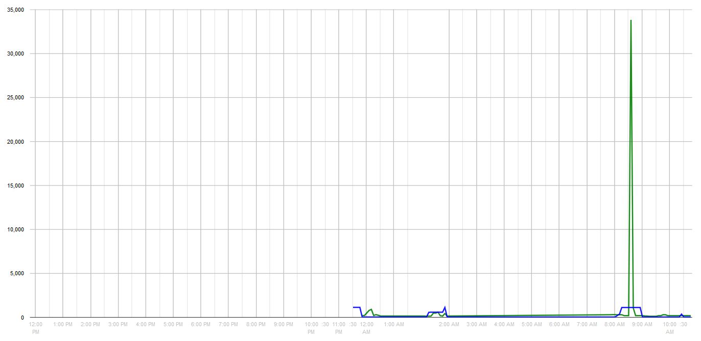 How To "Throw Out" Outlier Data? 🛎️ Get Help Hubitat