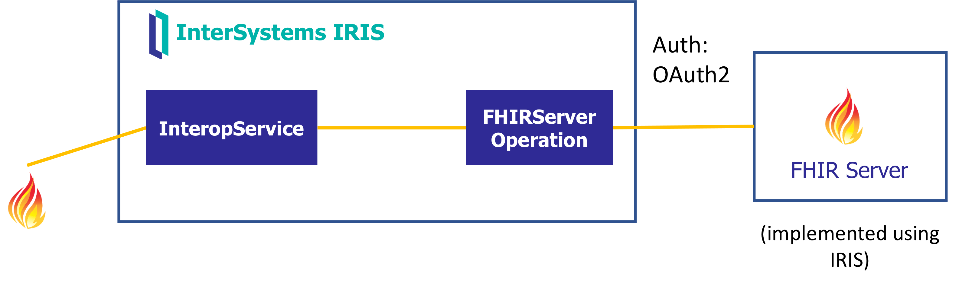 Some FHIR interoperability adapter examples InterSystems Developer