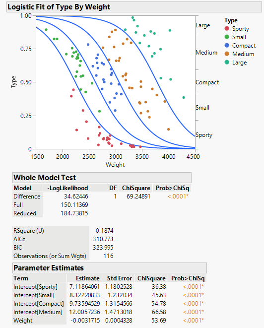 Solved Multinominal logistic regression plot intepretation JMP User