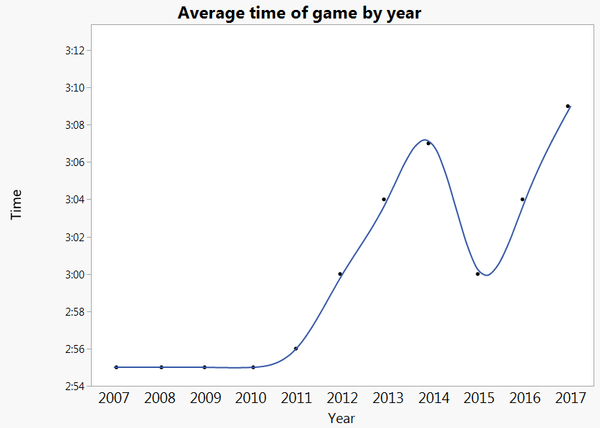 How long will that baseball game last?