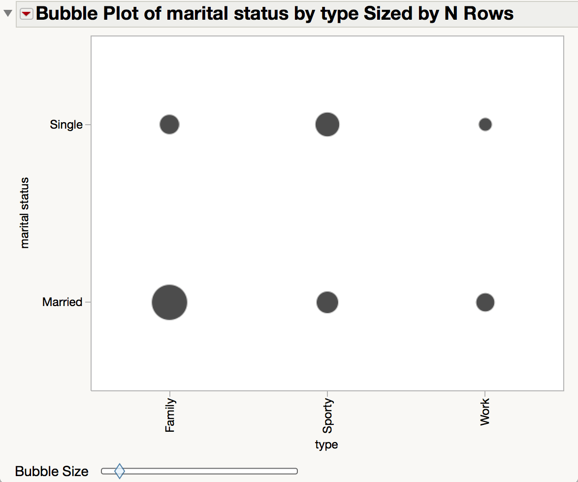 Solved Make size of bubbles in bubble plot proportional to count JMP