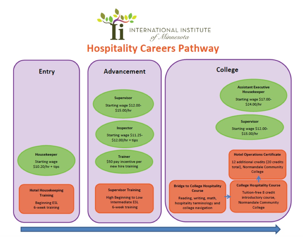 Hospitality Guild Career Map Industryfocused Career Pathways for Lowskilled Adult English Language