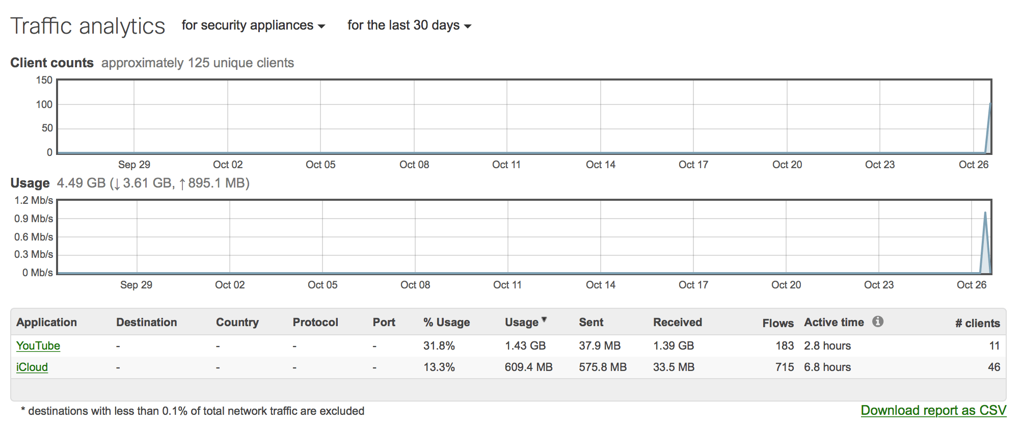 Where can I find Peak Bandwidth Usage Up and Down? The