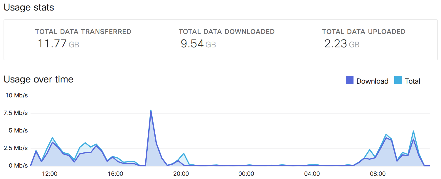 Where can I find Peak Bandwidth Usage Up and Down? The