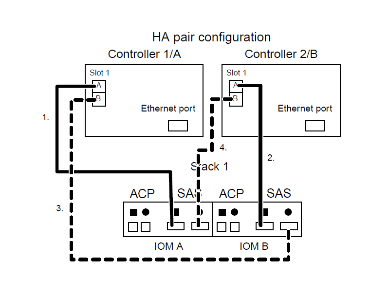 Solved Wiring Guide for FAS22404 + DS4243 Shelf NetApp Community