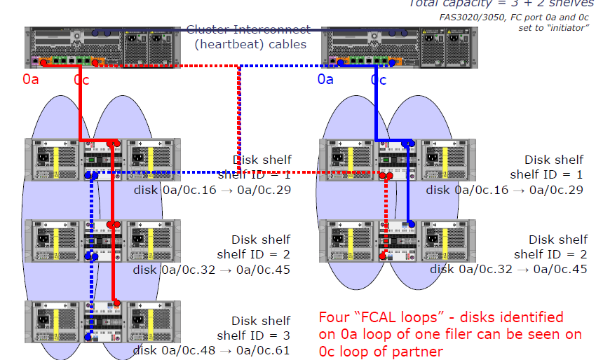 Disk shelf failure - NetApp Community
