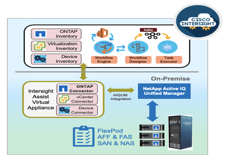 Introducing NetApp ONTAP Storage integration with Cisco Intersight