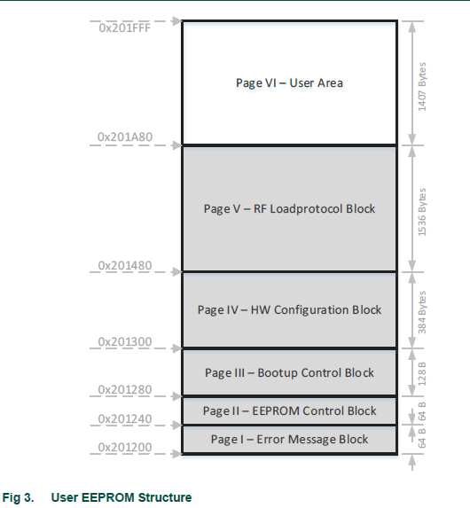 Solved: PN7462 EEPROM usage - NXP Community