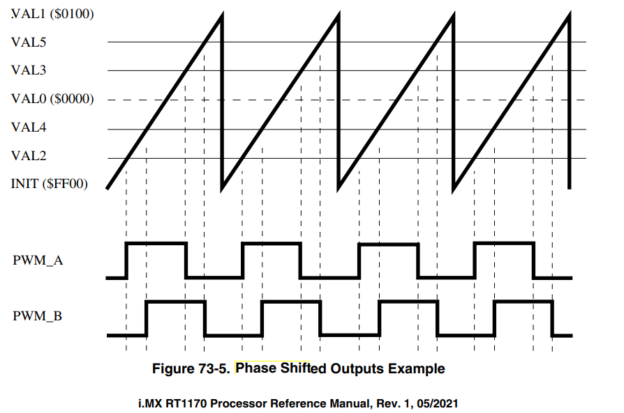 How to configure Phase Shifted PWM in MIMXRT1170EVK NXP Community