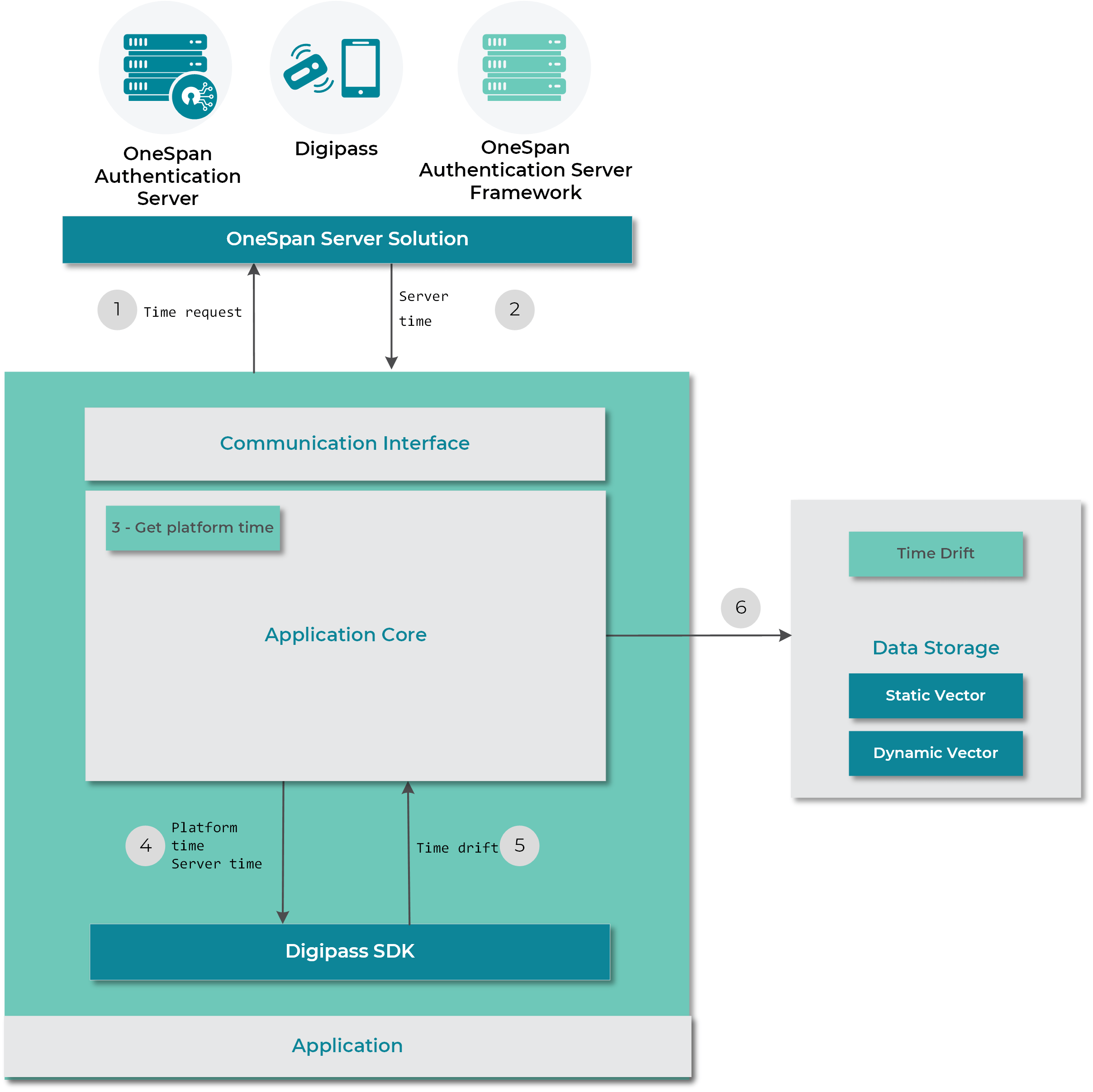 Time Synchronization OneSpan Community Platform