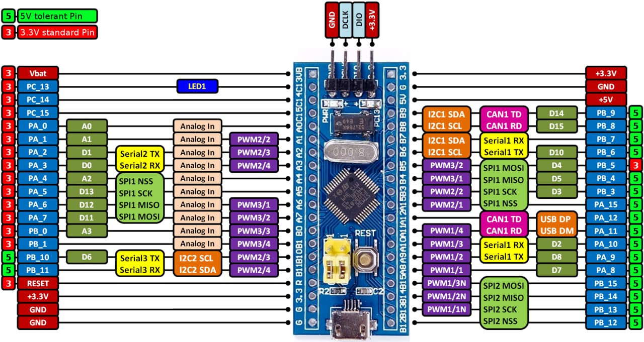 Serial Port not working on bluepill STM32F103C8T6 + FTDI + PlatformIO