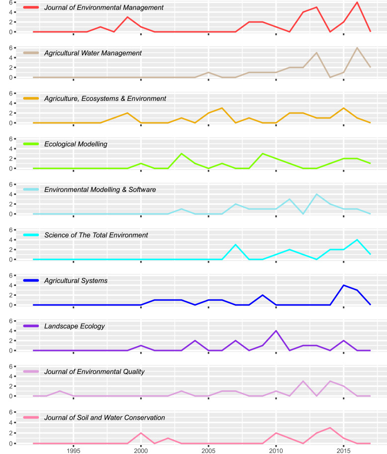 Associating subplots legends with each subplot and formatting subplot