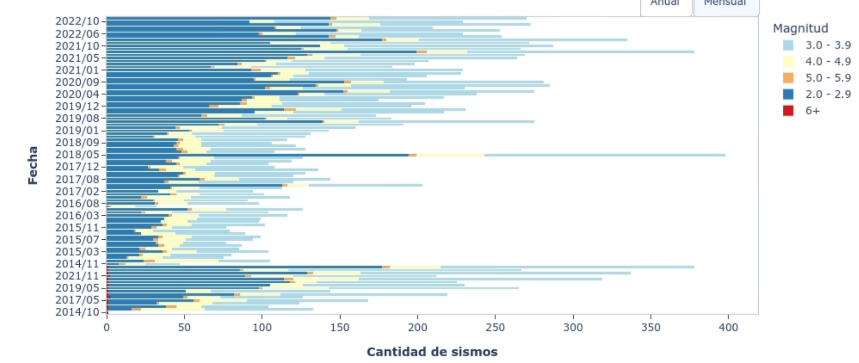 Update histogram with color by categories 📊 Plotly Python Plotly