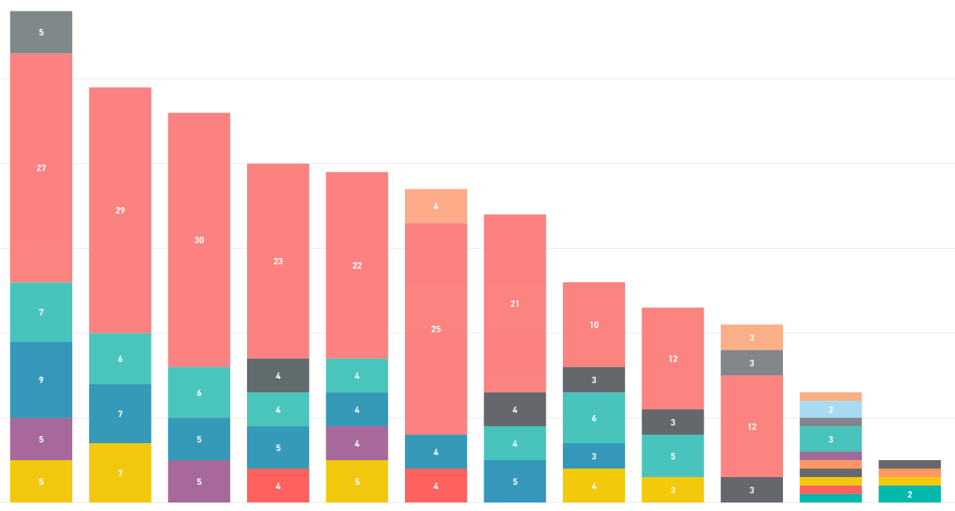 Sort Stacked Column Chart In Power Bi