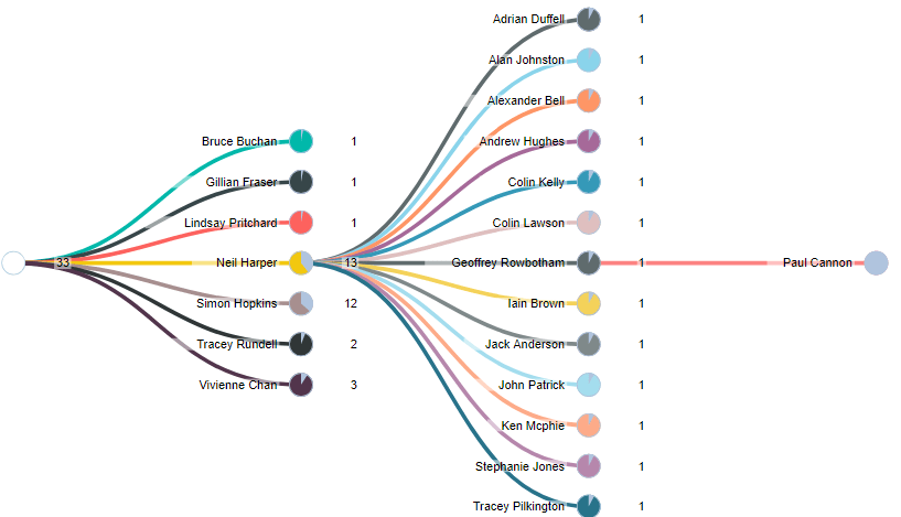 Parent Child Hierachy Pie Chart Tree - Microsoft Power BI Community
