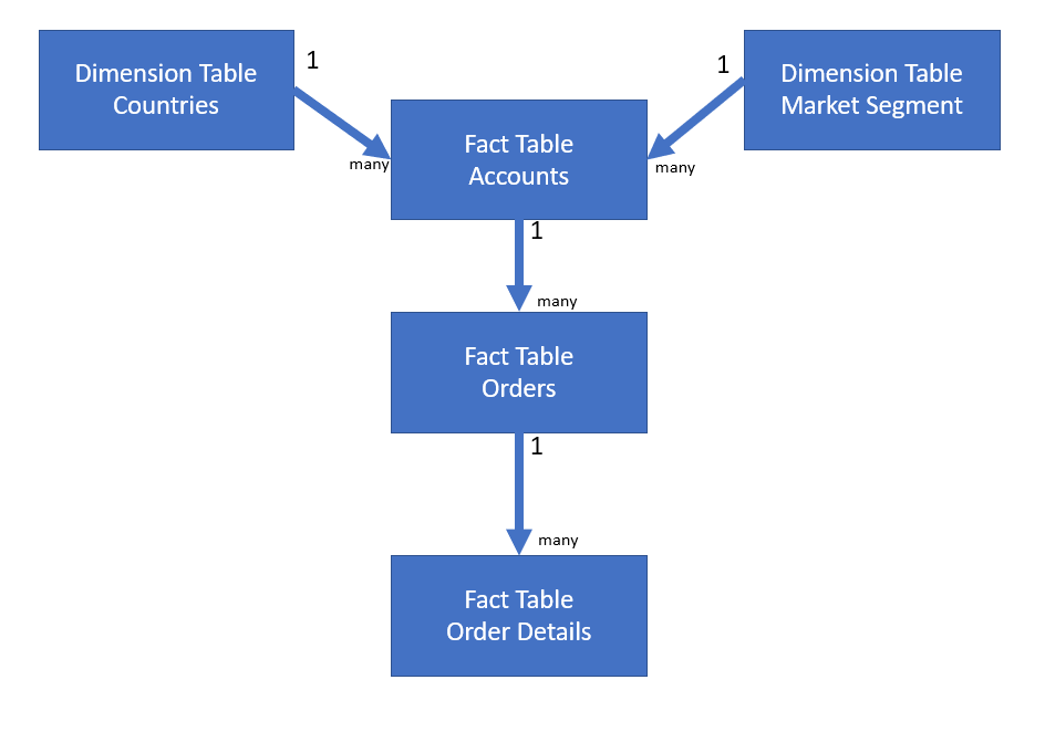 Solved Multiple Fact Tables Microsoft Power BI Community