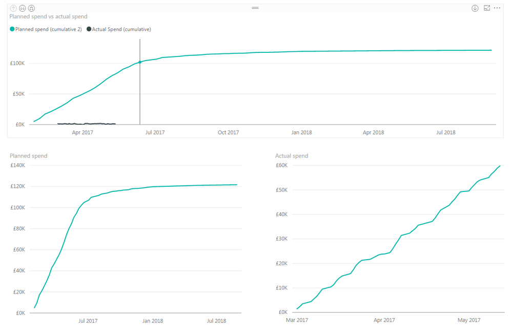 Solved Date relationship and cumulative figures Microsoft Power BI