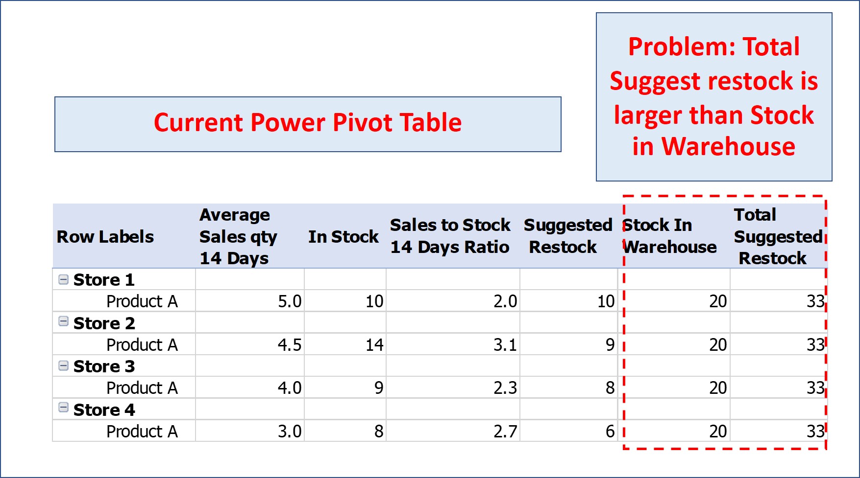 Creating suggested restock formula for each store Microsoft Power