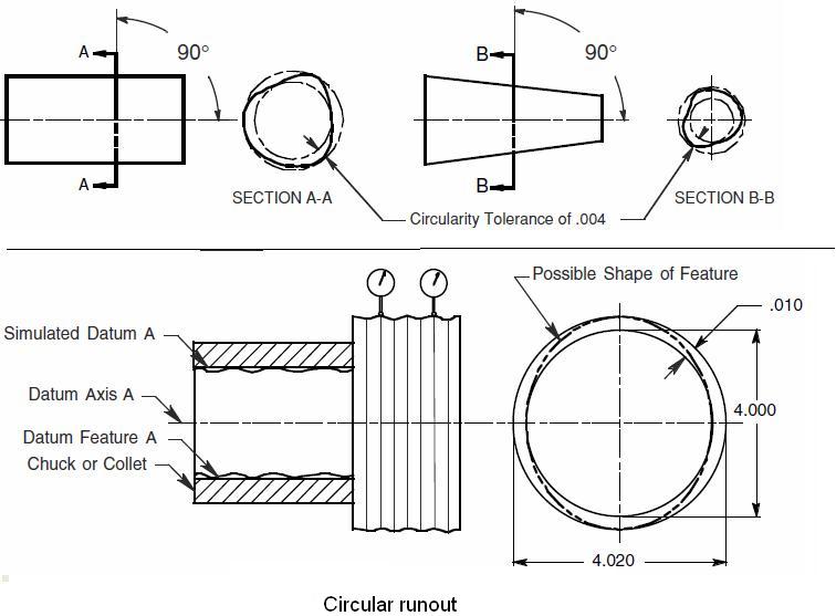 Solved difference between circularity and circular runout PTC Community