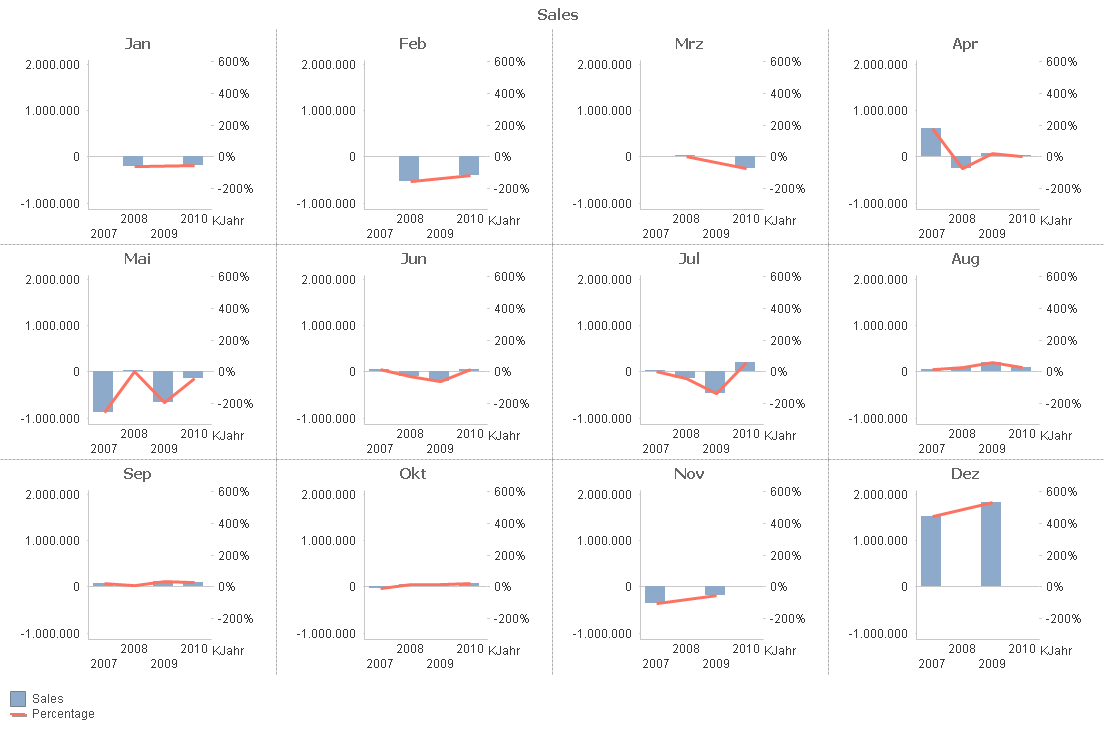 Solved Differents scales in a trellis chart Qlik Community 174978
