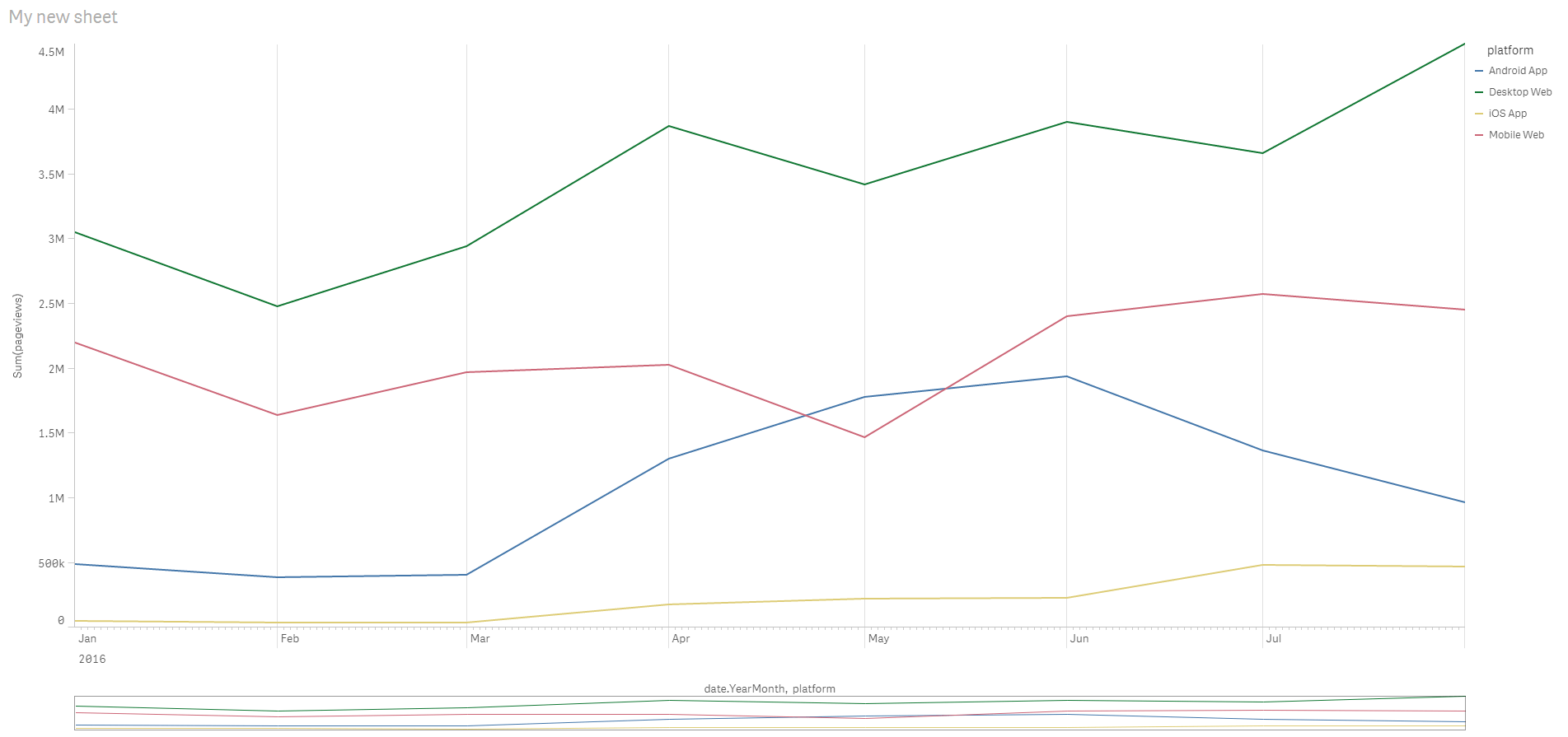Month over Month line chart Qlik Community 1138282