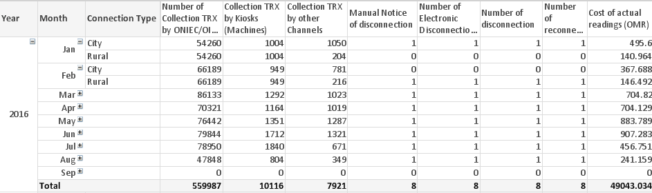 Solved Pivot Table Incorrect Partial Sums Qlik Community 1174134