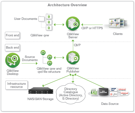 Solved qlikview architecture Qlik Community 1201808