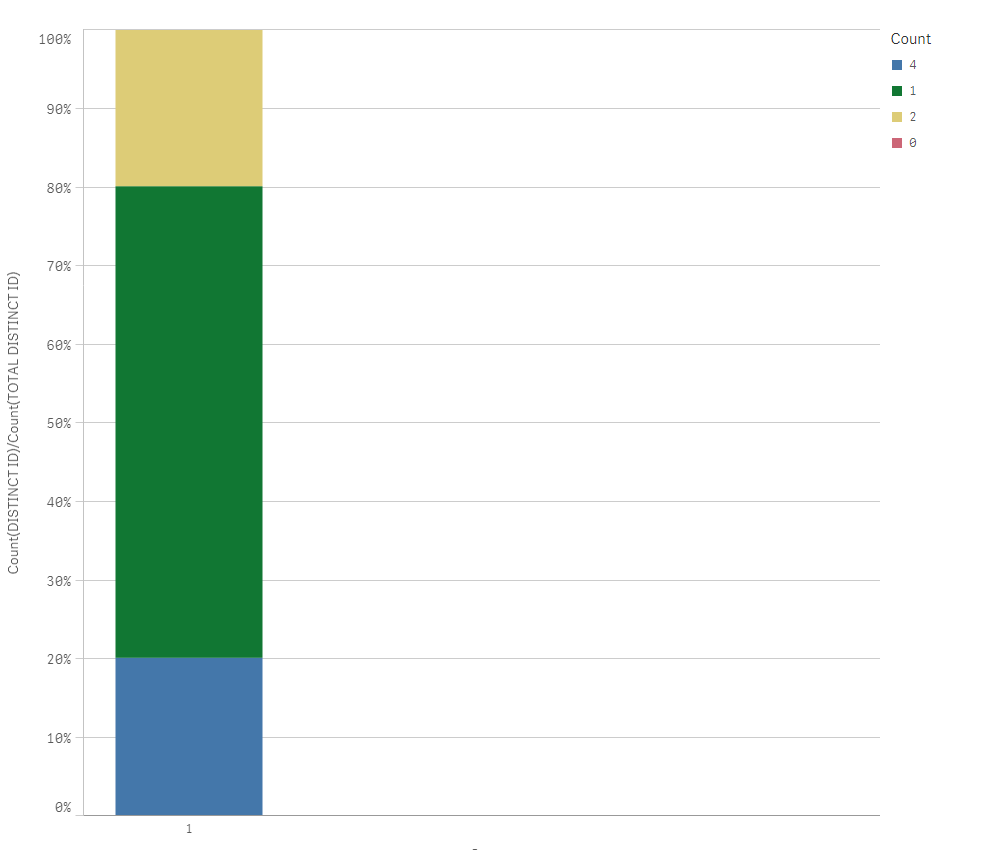 Solved Creating a stacked bar chart in Qlik Sense. Qlik Community