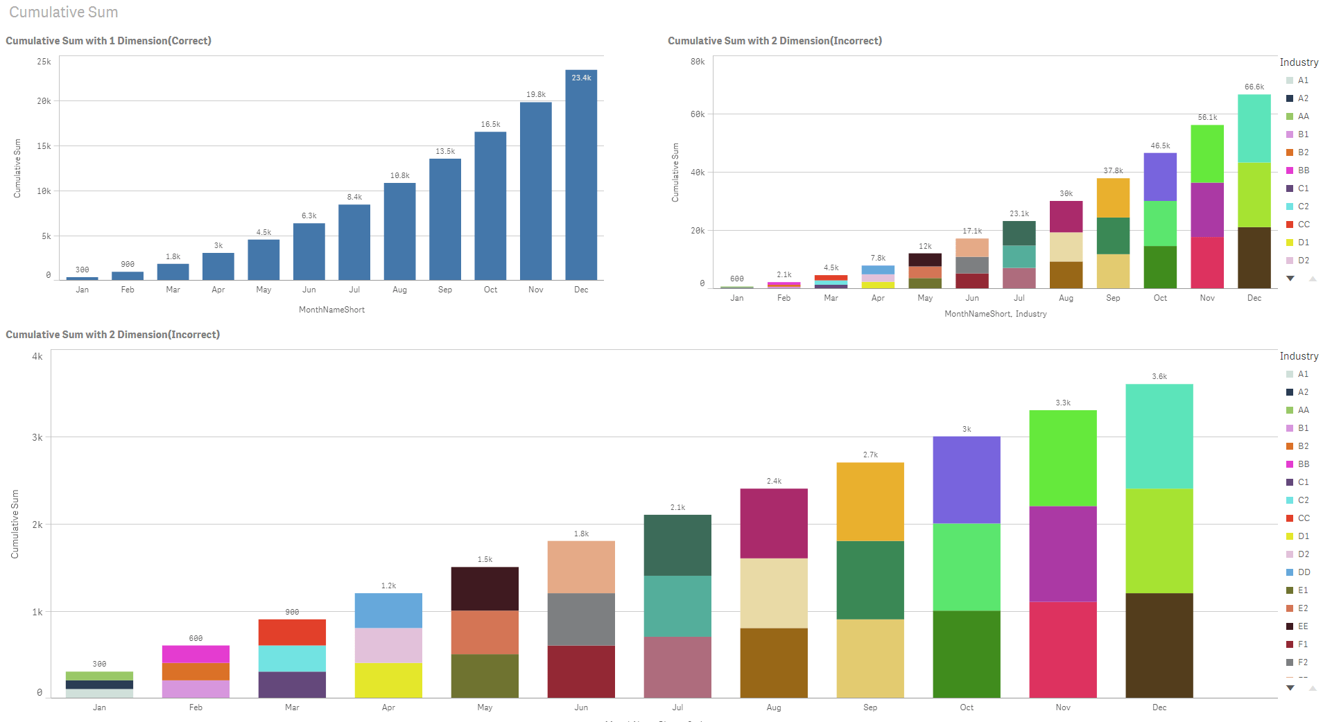 Solved Cumulative sum in qliksense Bar Chart with two dim... Qlik
