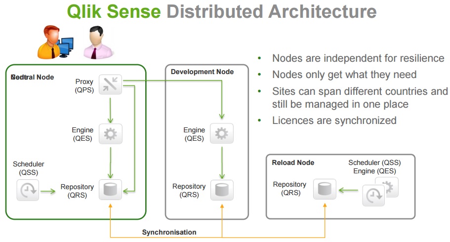 Solved How would I put a multinode Architecture into one... Qlik