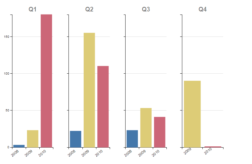 Solved Qlik Sense Bar Chart two dimension on X Axis Qlik Community