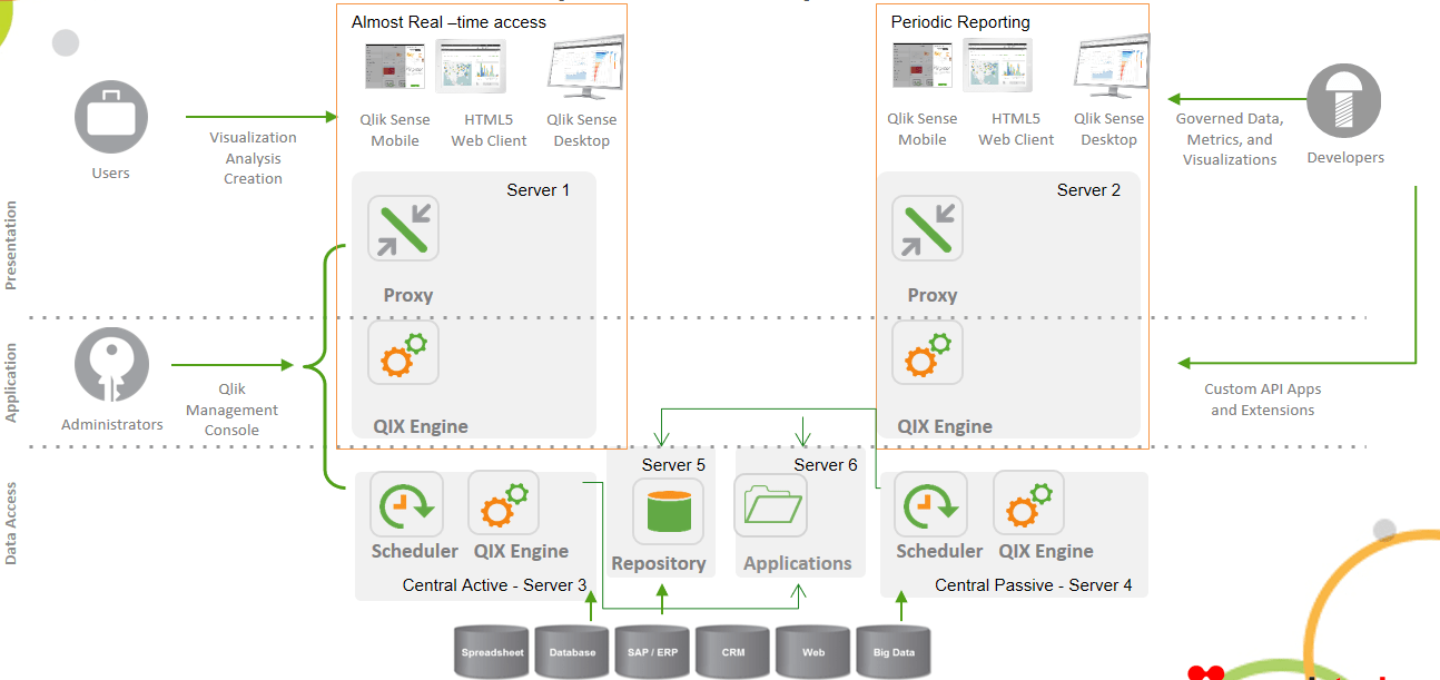 Qlik Sense Architecture