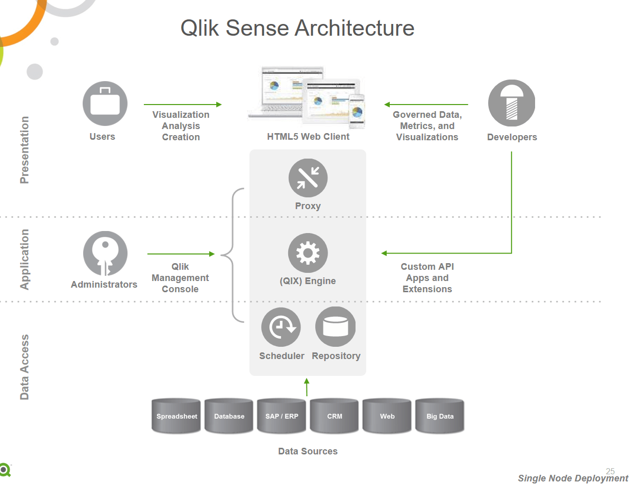 Qlik Sense Architecture Qlik Community 1581091