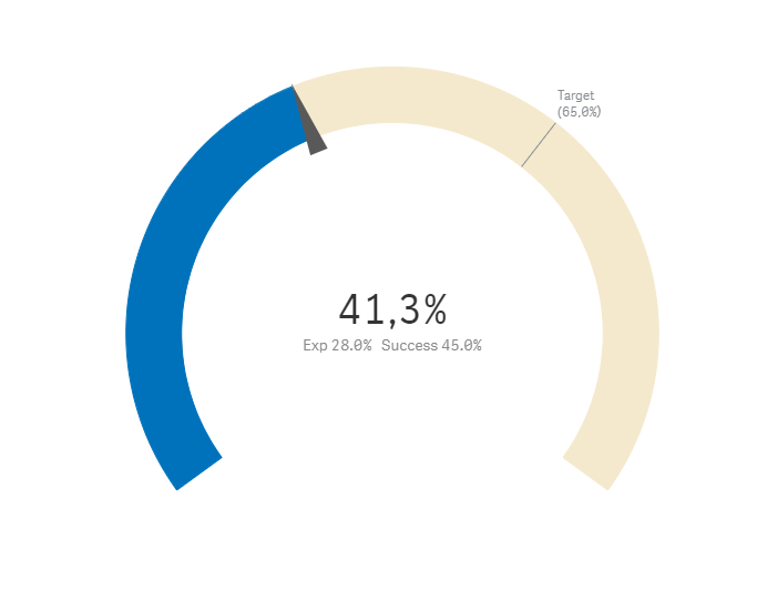 Solved Changing the gauge chart second color in a json th... Qlik