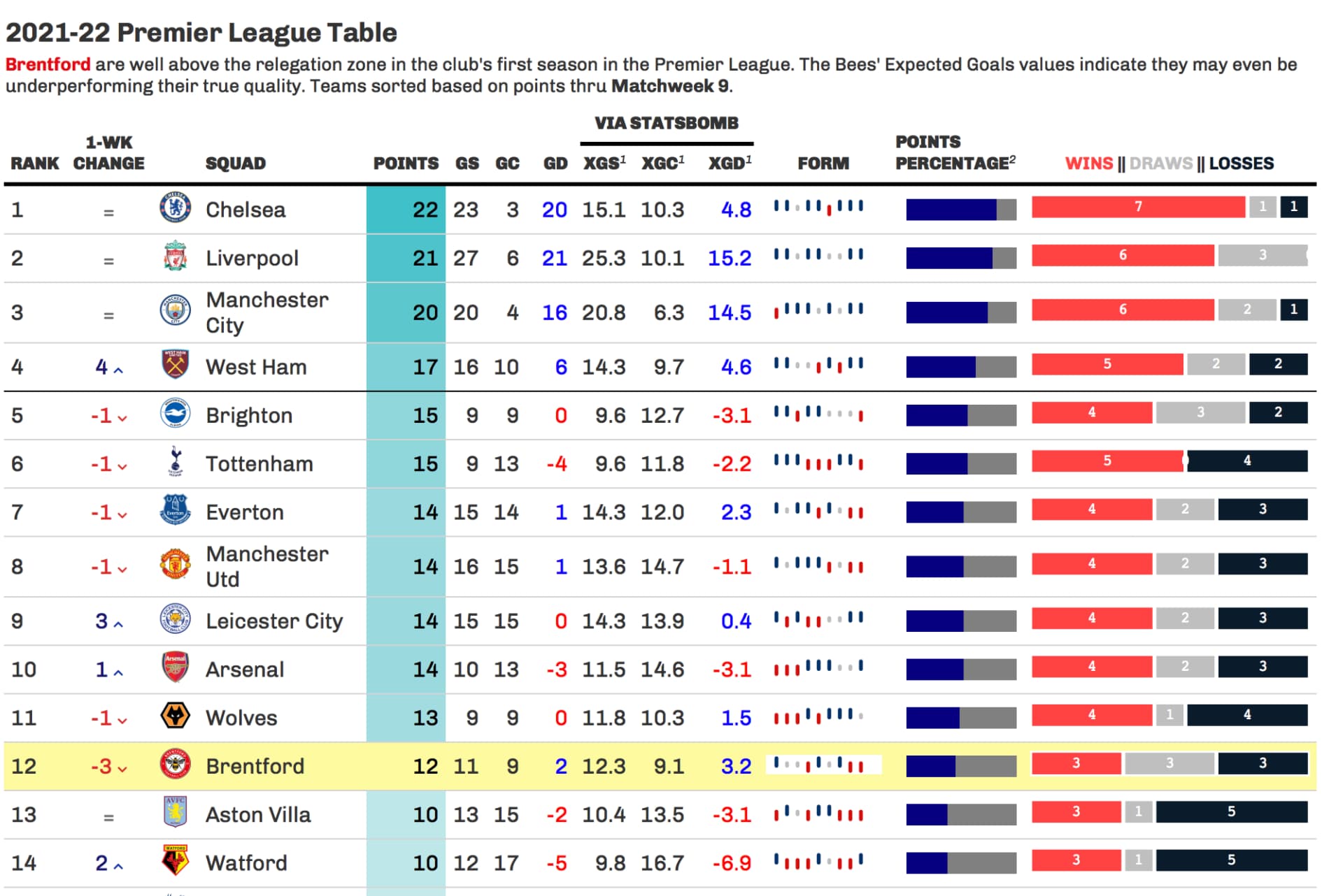 English Premier League Last Tables