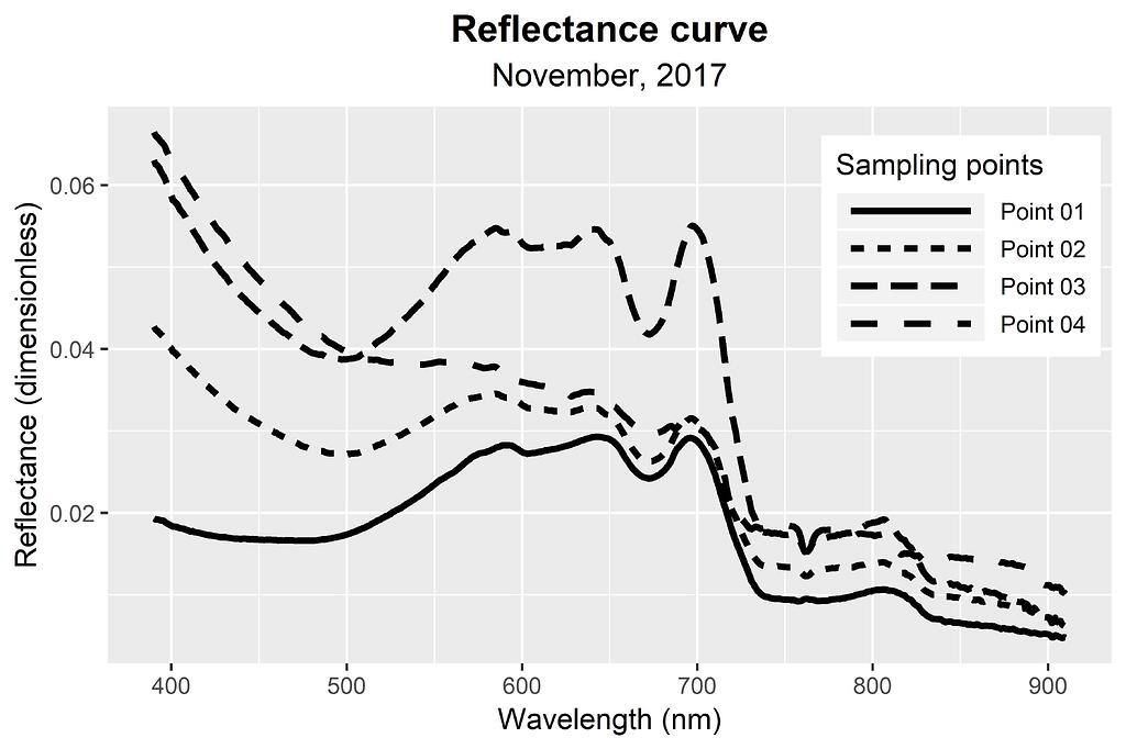 How to add colors and with ggplot2 tidyverse RStudio Community