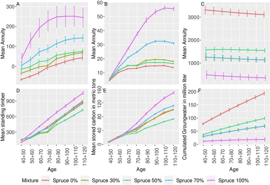 Multiple line plot with standard deviation General RStudio Community