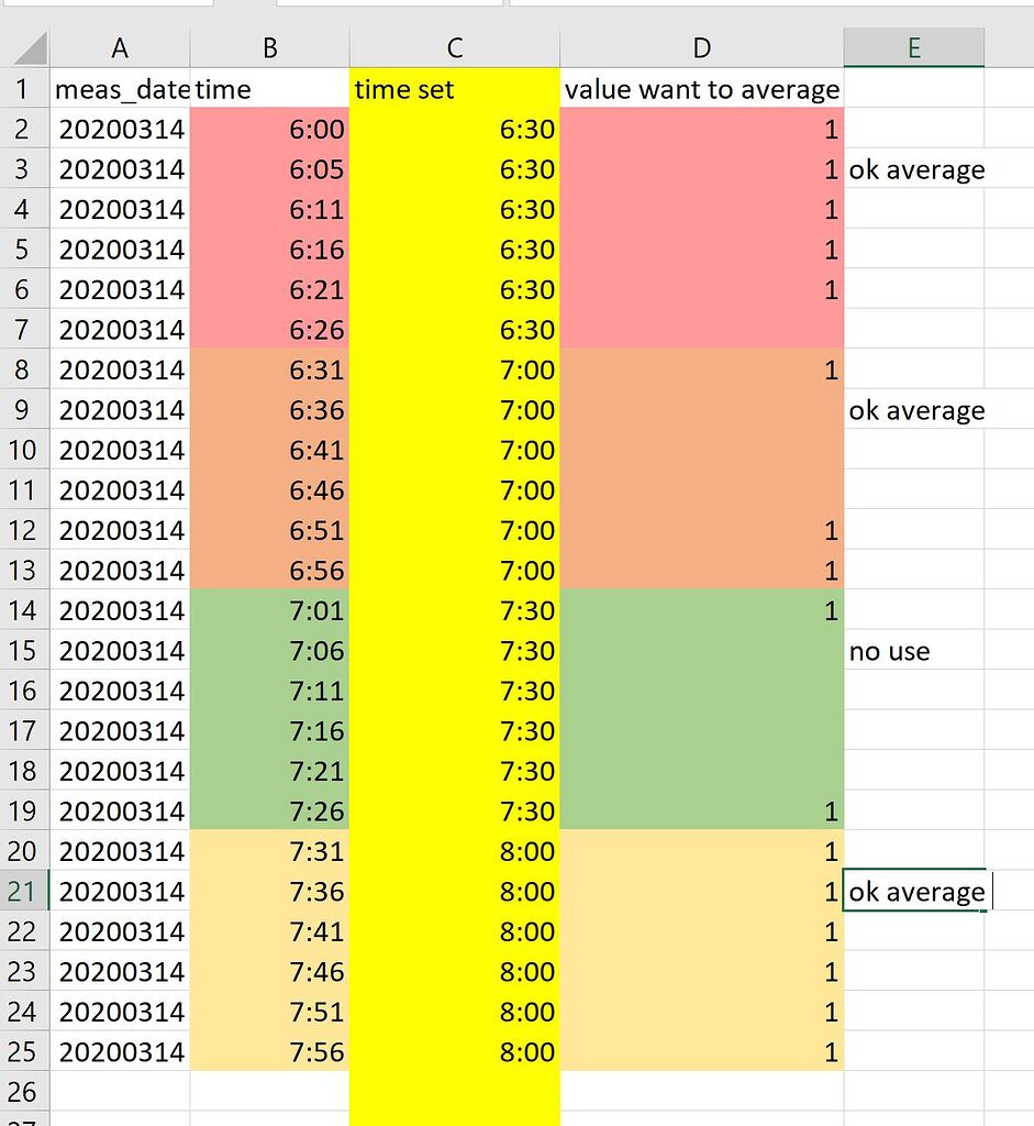 (Beginner) How to average the data every n rows with the specific