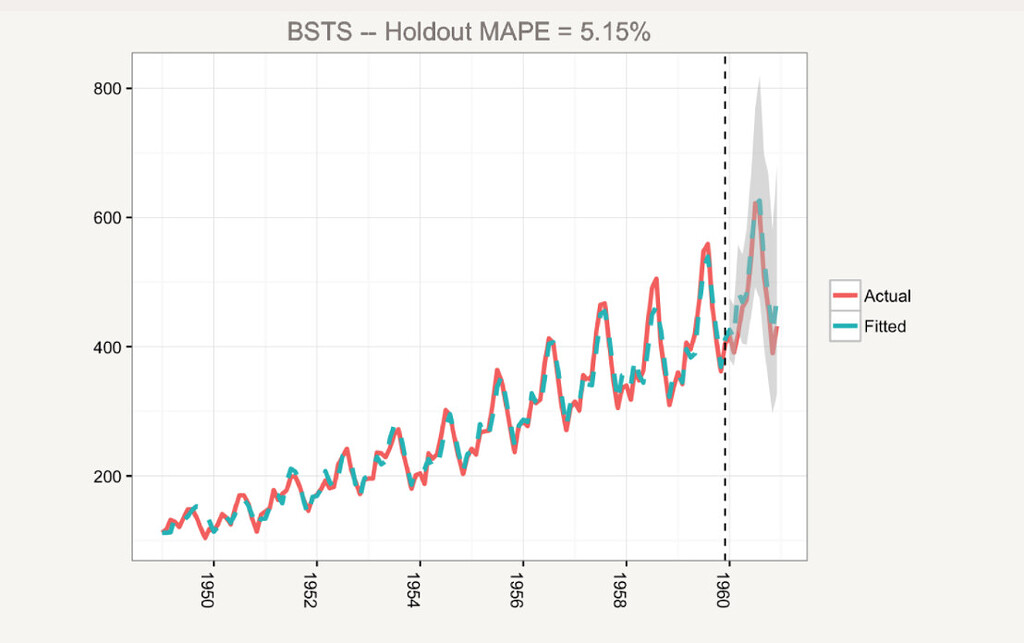 Production of a BSTS Mean Absolute Percentage Error (MAPE) Plot from a